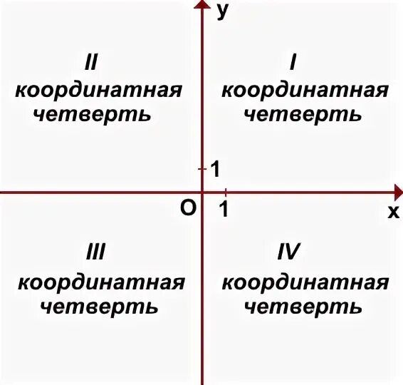 Определить координатную четверть. Определить координатную четверть