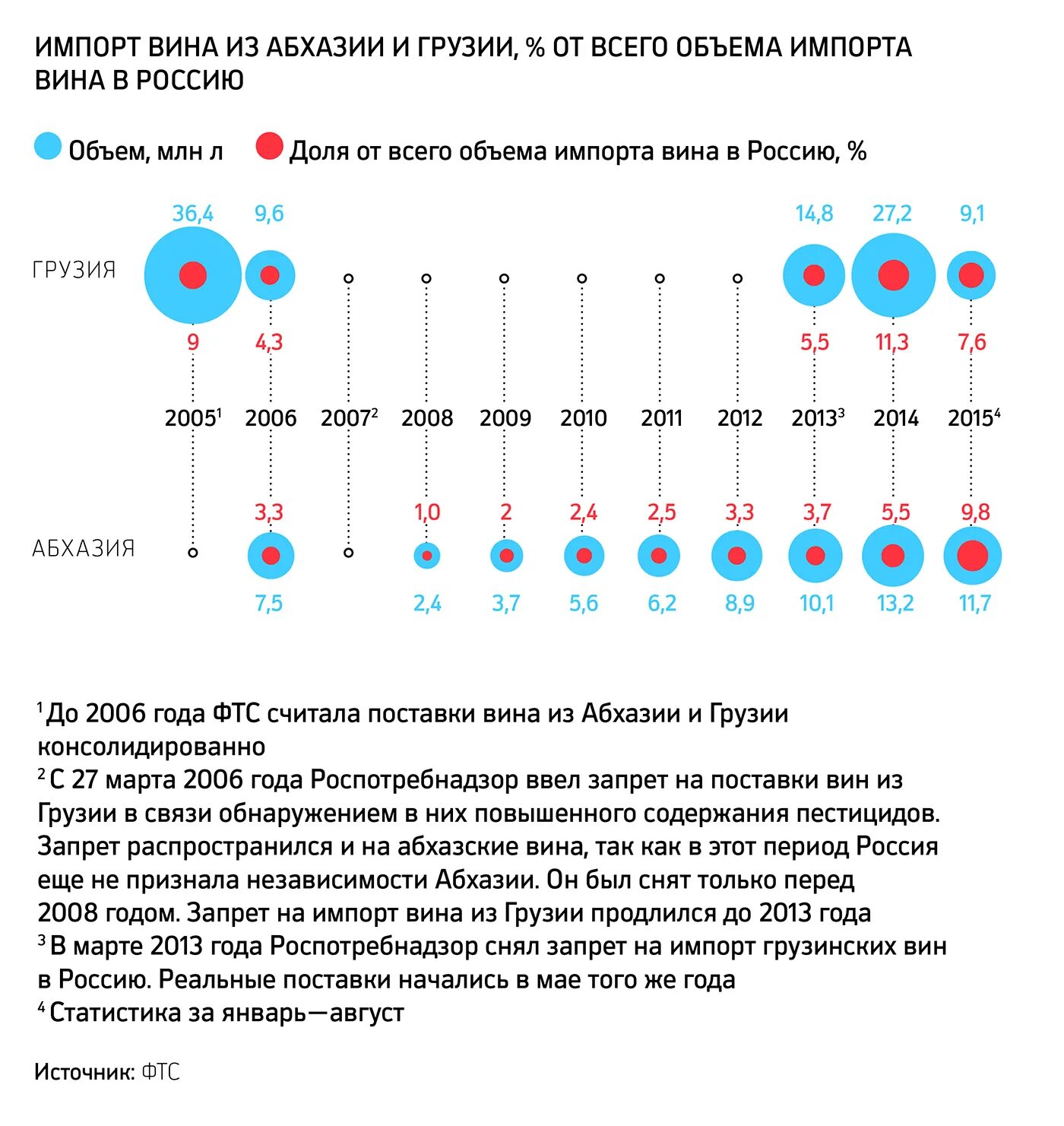 Сколько получают в абхазии. Импорт вина. импорт абхазии. импорт вин в грузию. абхазия статистика.