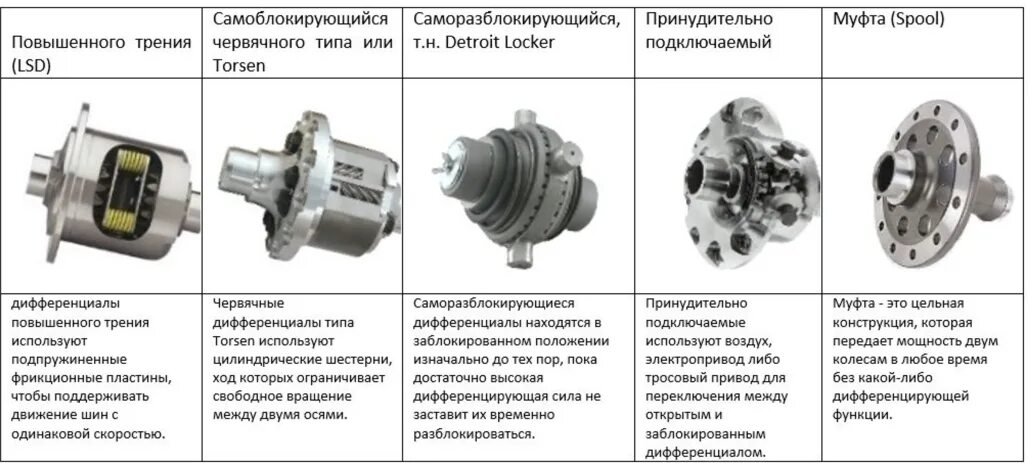 Блокируемый дифференциал схема. Самоблокирующийся дифференциал схема устройства. Устройство дифференциала с механической блокировкой. Дифференциал повышенного трения схема.