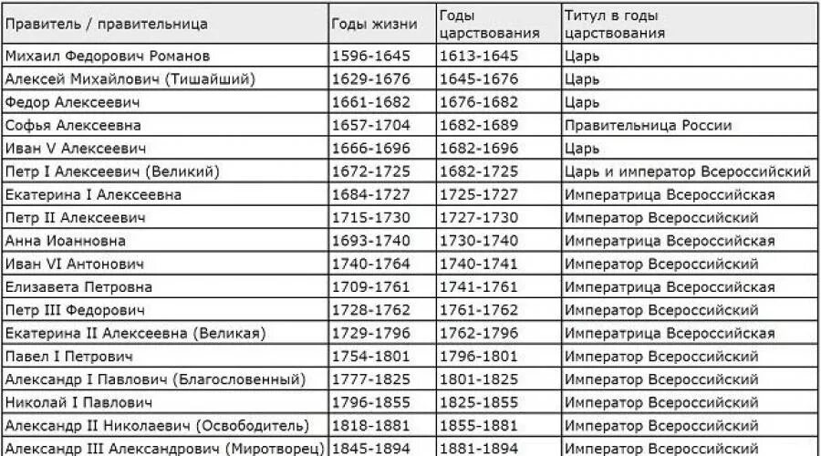 История правления после. Династия Романовых цари и Императоры годы правления таблица. Годы правления царей на Руси таблица по порядку. Таблица правителей России Романовы. Годы правления российских императоров.