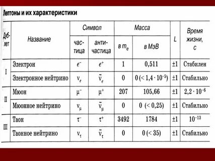 Время жизни класса в с