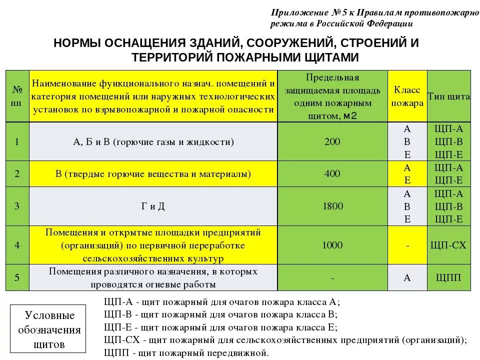 Сколько категорий учета