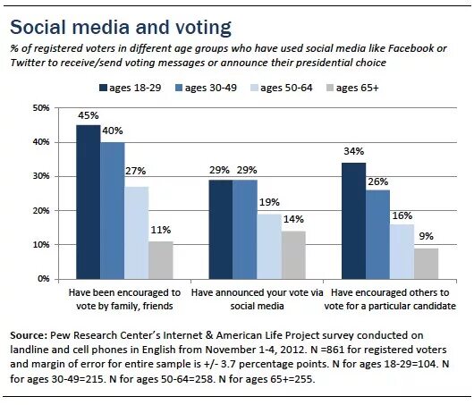 Голосование социальные сети