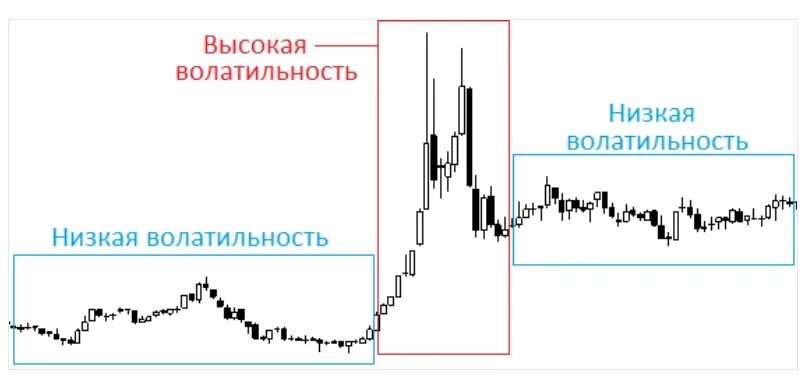 Волатильный. Волатильность. Низкая волатильность. Волатильность низкая и высокая. Волатильность рынка.