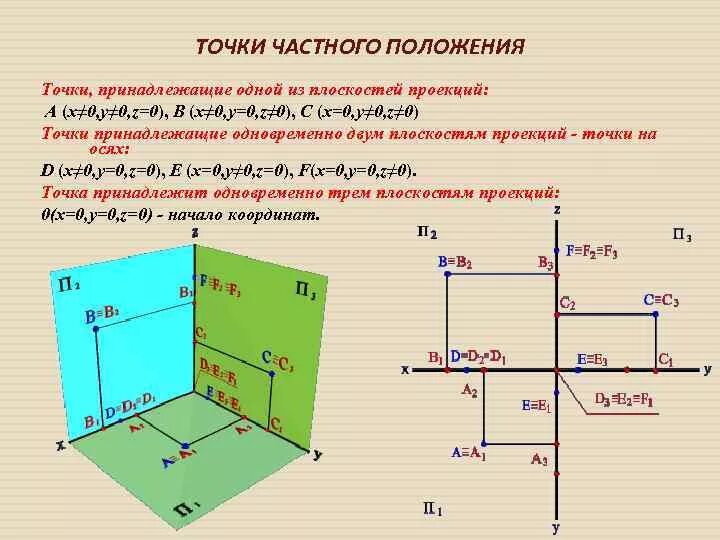 Первая основная точка. Фронтальной плоскости проекций π2 принадлежит. Точки частного положения. Точка частного положения на эпюре. Проекция точки.