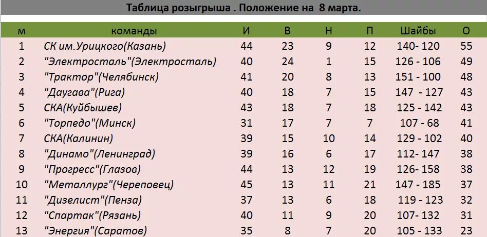 Динамо протоколы матчей. Таблица розыгрыша. Статистика хоккея. Чемпионат СССР по хоккею 1965-66. Форум хоккейной статистики им Малеванного.