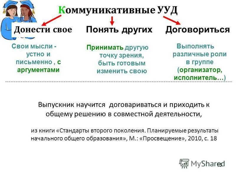 Группе коммуникативных учебных действий. Коммуникативные учебные действия в ФГОС. Коммуникативные УУД. Коммуникативные УУД УУД. Коммуникативные УУД В начальной школе примеры.