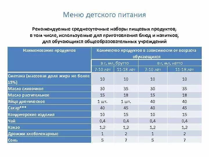 Мониторинг питания рф дочитывание. Среднесуточный набор продуктов. Среднесуточный набор пищевой продукции для организации. Среднесуточные наборы пищевой продукции для детей до 7 лет. Рекомендуемые среднесуточные наборы продуктов для питания детей.