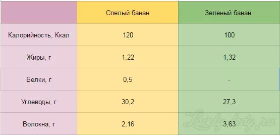 Сколько белков в 1 банане. Калории в зеленом банане. Калорийность зеленых бананов. Калорийность зеленого банана. Зеленый банан ккал.