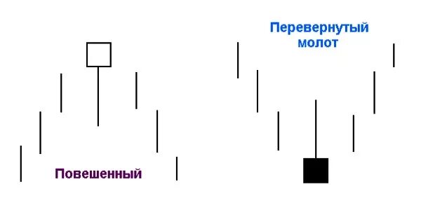 Повешенный на будущее. Свечные паттерны молот. Свечные паттерны перевернутый молот. Паттерны японских свечей перевернутый молот. Молот и Повешенный японские свечи.