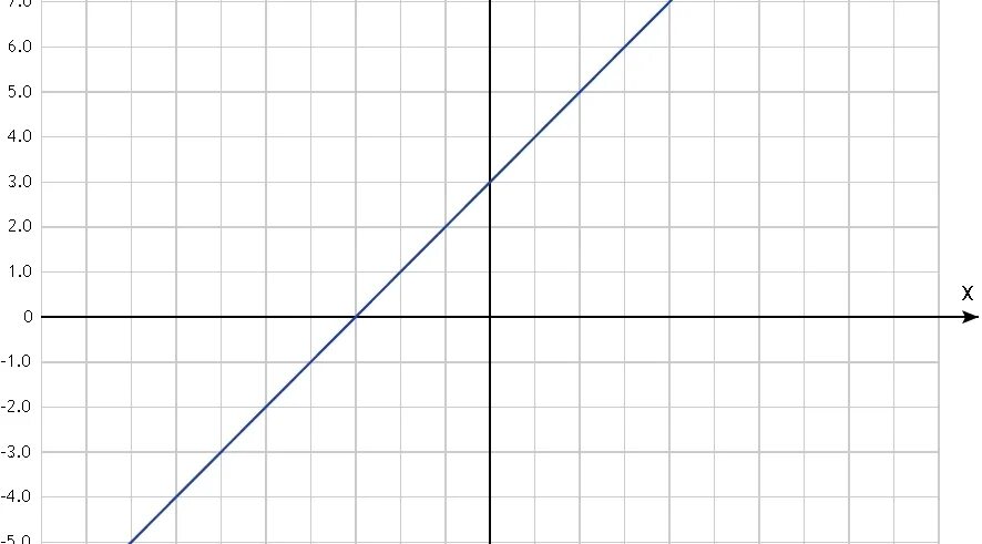 Срочно!!!! Постройте график функций У= x 2+6x+9/ x+3