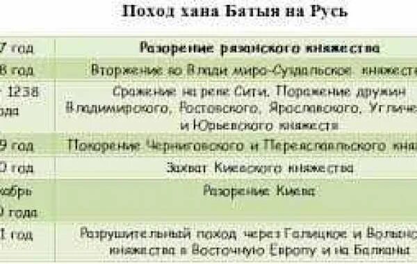 Поход хана Батыя на Русь таблица. Хронологическая таблица походов Батыя на Русь. Походы Батыя на Русь таблица 1237 год. Второй поход Батыя таблица. Нашествие батыя на русь таблица