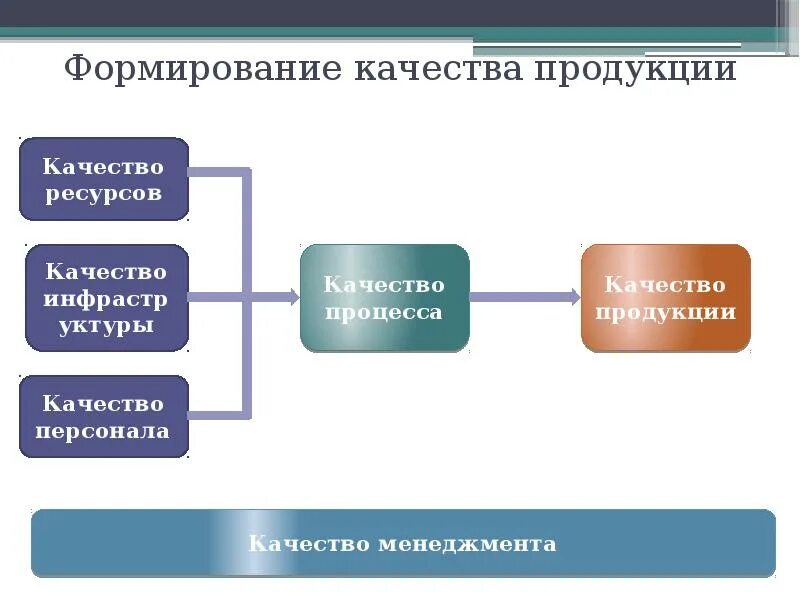 Система обеспечения качества продукции и услуг. Формирование качества продукции. формирование качеств. стадии формирования качества продукции. качество выпускаемой продукции на предприятии.