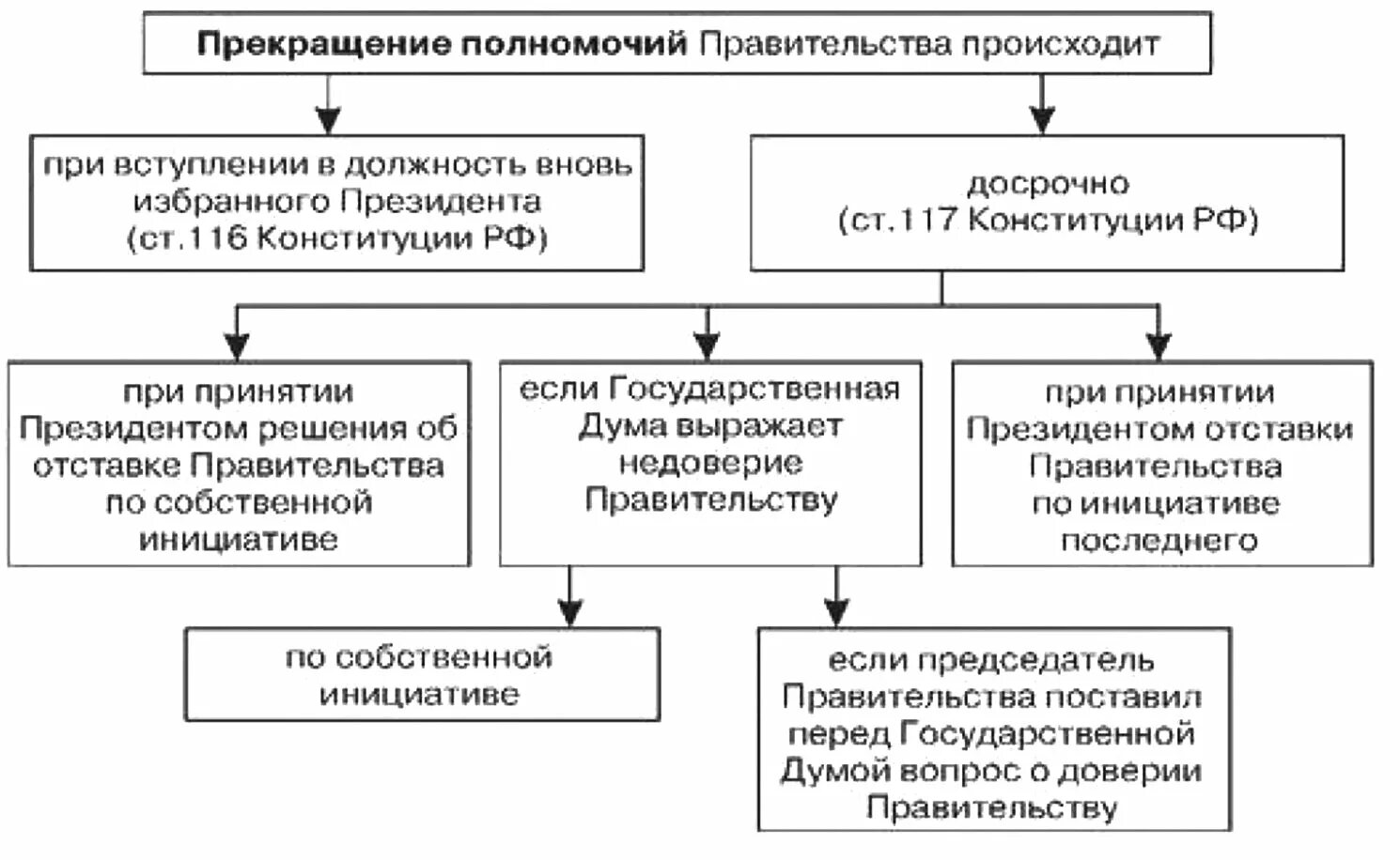 Правительство рф причины. Основания прекращения полномочий правительства РФ схема. Правительство Российской Федерации состав полномочия. Порядок прекращения деятельности правительства РФ. Основания прекращения полномочий правительства РФ таблица.