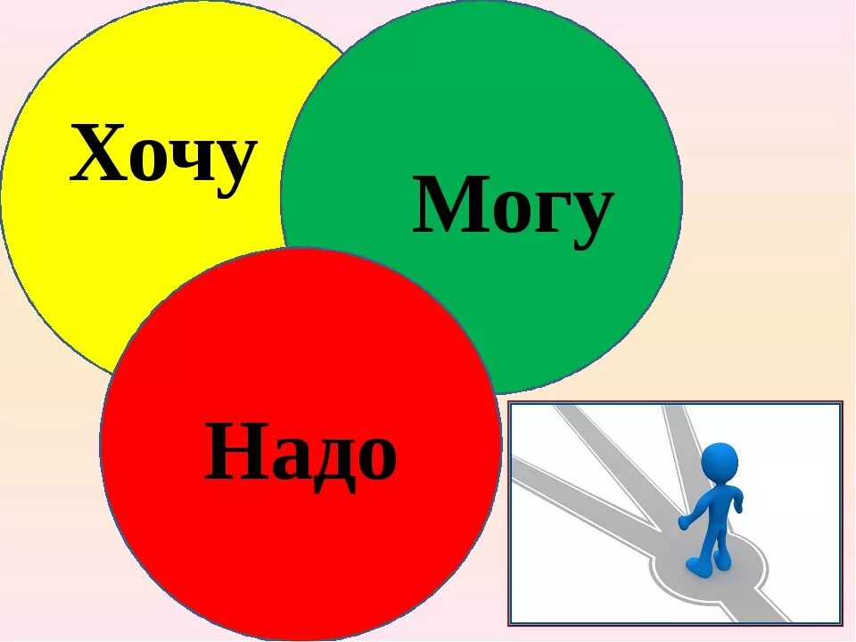 хочу могу надо. необходимо нужно хотим. формула выбора профессии. хочу могу надо. необходимо нужно хотим.