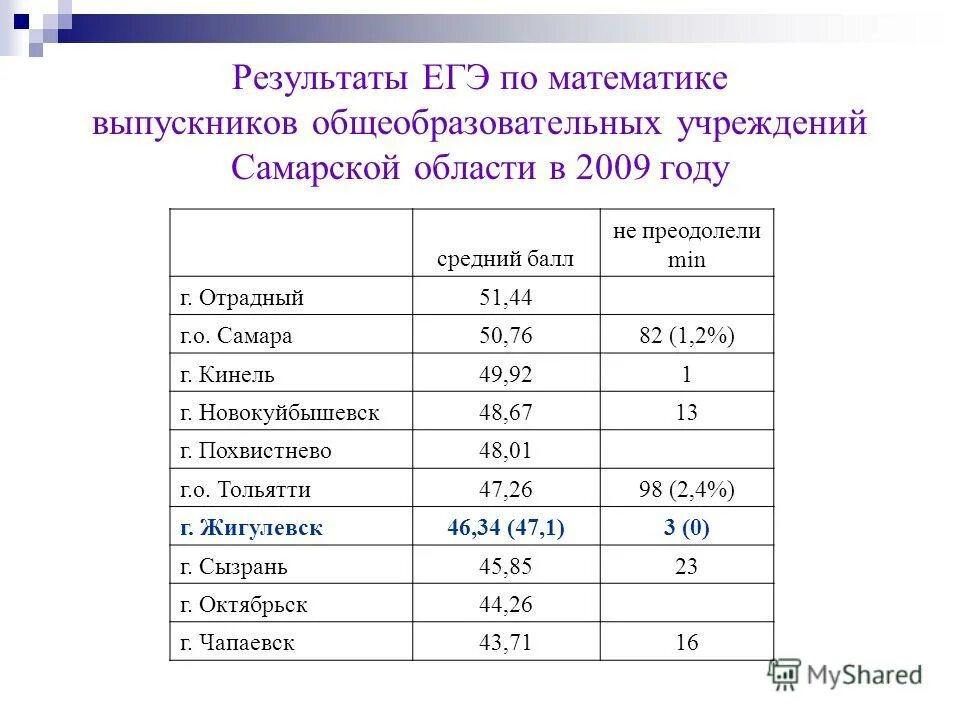 Результаты егэ школа 1