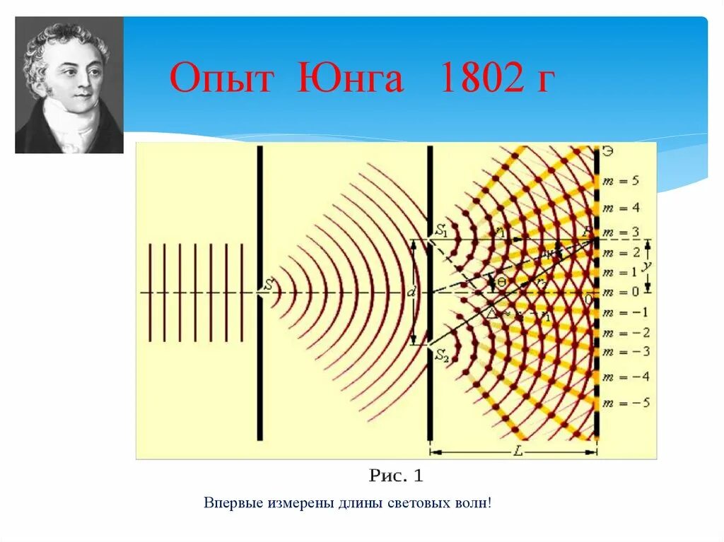 Что доказывал опыт юнга. Эксперимент Томаса Юнга интерференция света. Опыт Томаса Юнга 1802.