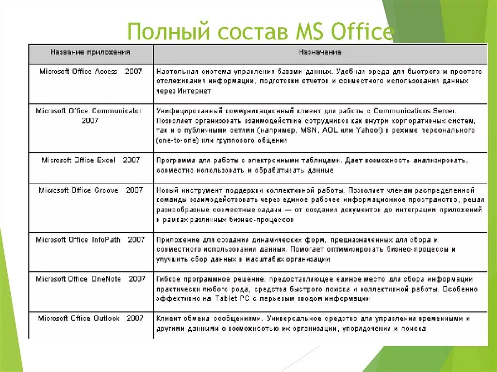 Название программы назначение программы. Работа с офисными программами. назначение программ таблица. назначение программы заполнить таблицу.