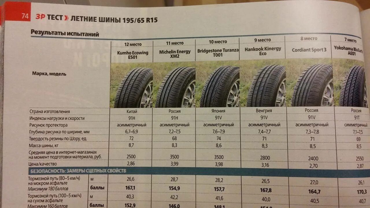 Сколько мм летняя резина. Норма протектора летних шин. Шины Кумхо 185/65 r15 глубина протектора. Летние шины 225/60 r18 глубина протектора. Высота нового протектора летних шин.