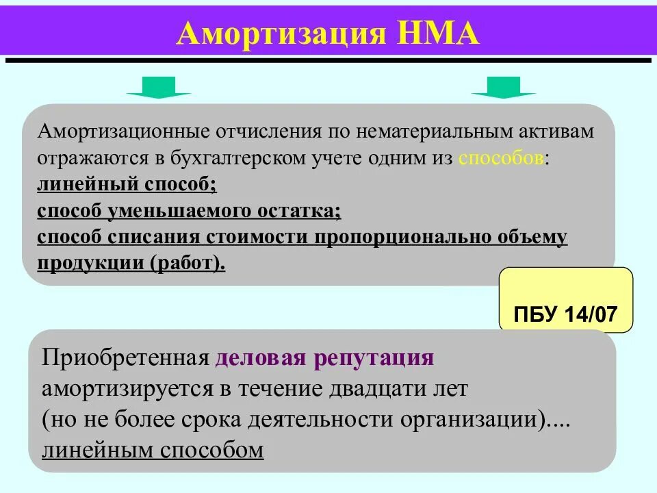 Нематериальные активы в бухгалтерии. Амортизация НМА. Амортизация нематериальных активов в бухгалтерском. Амортизация по нематериальным активам. Учет амортизации НМА.