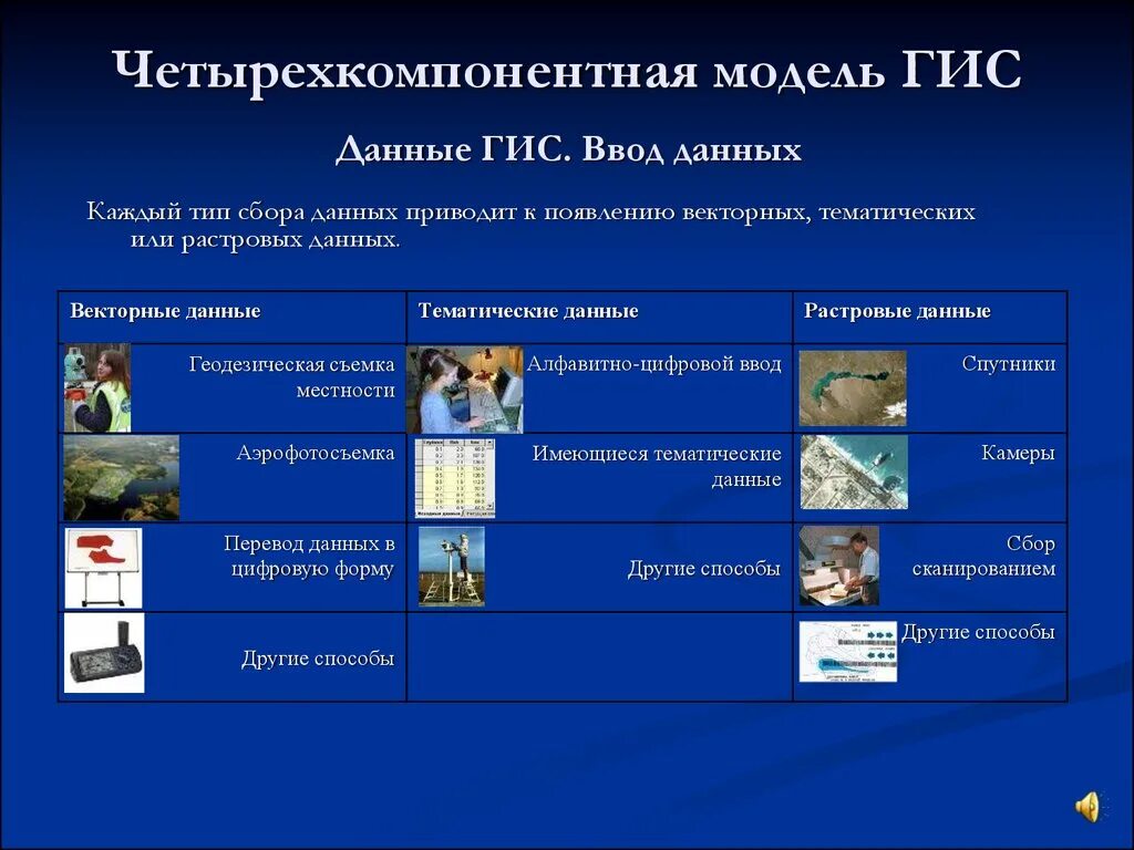 Модели пространственных данных в гис. Модель географической системы. Географические модели. Моделирование в географии. Векторная модель карты.