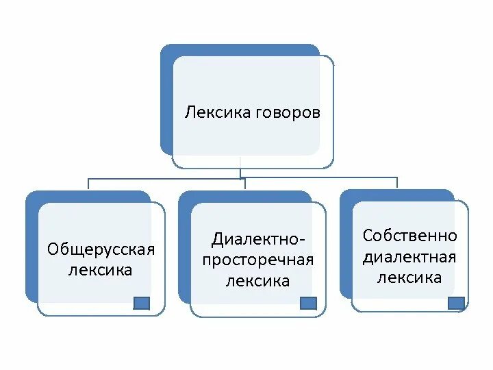 3 диалект. Диалектная лексика. Лексика диалектизмы. Диалектизмы лексика лексикология. Лексика русских Говоров.