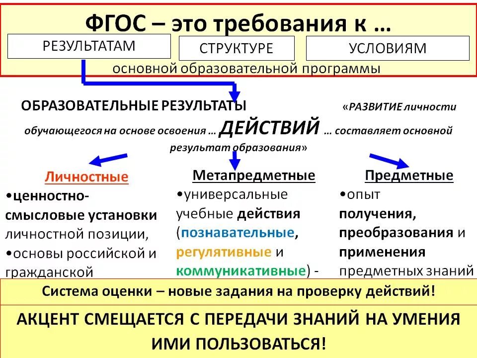 Сайт фгос образования. ФГОС. ФГОС это определение. ФГОС это в педагогике. Что такое ФГОС В образовании.