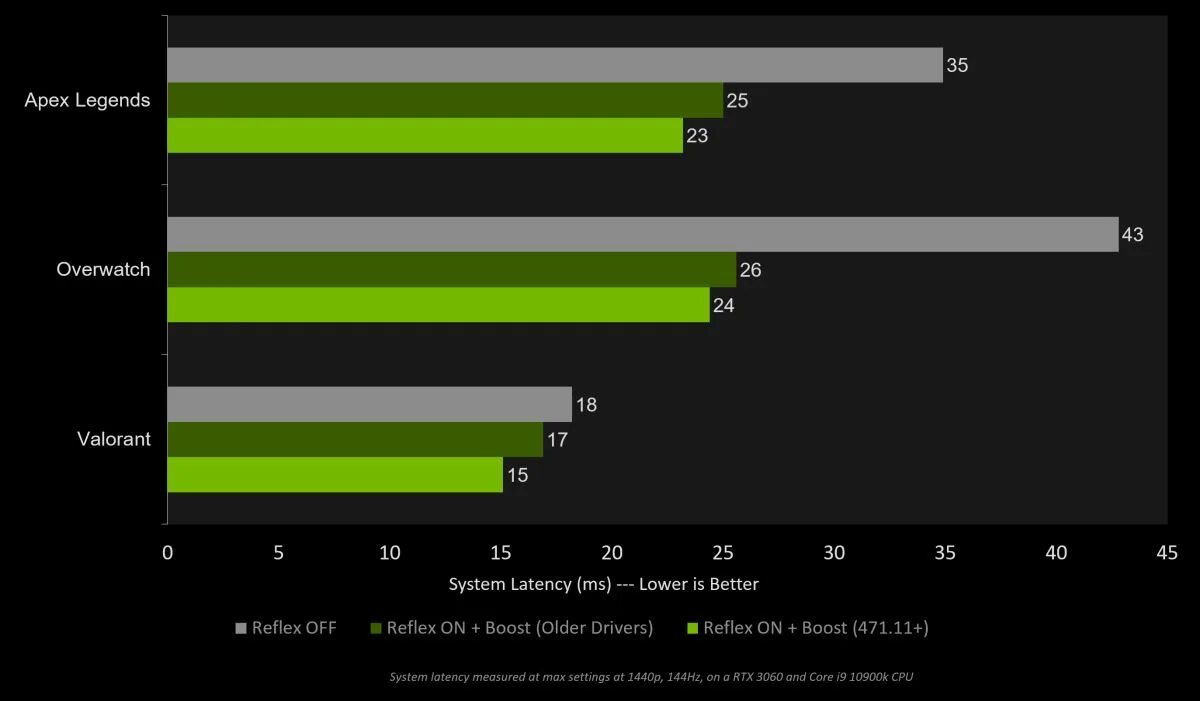 Что такое nvidia reflex. Nvidia reflex. технология nvidia reflex. nvidia reflex + boost. reflex low latency что это.
