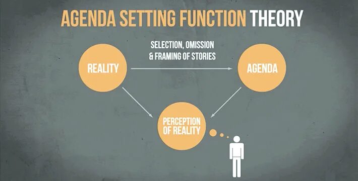 Function setting. Agenda setting theory. agenda setting effect. framing theory. анил сет теория.