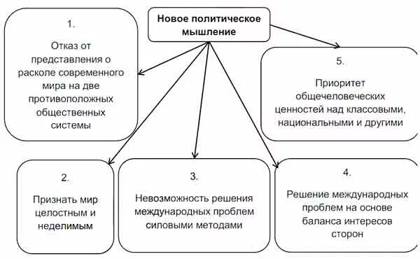 Принципы политики нового мышления. Новое политическое мышление схема. Схема новое политическое мышление и его Результаты. Направления политики нового мышления. Сущность нового политического мышления.