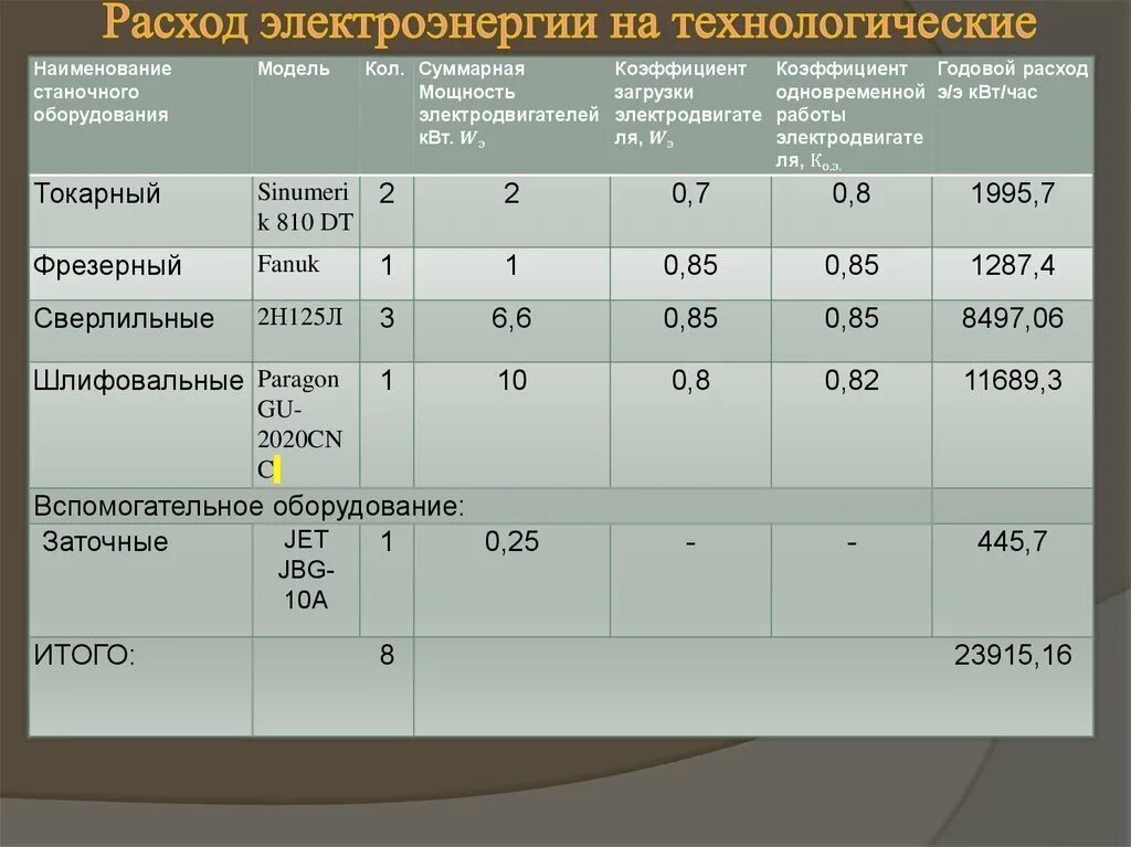 Расход топлива в квт час. Затраты на энергоносители. Затраты по электроэнергии на технологические нужды. Затраты электроэнергии на производстве. Средние расходы на электричество.