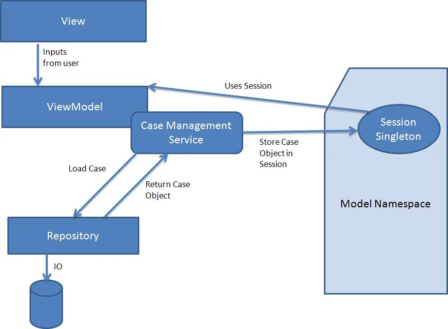 C wpf mvvm. Mvvm паттерн. архитектура wpf приложения. паттерн mvvm c# wpf. mvvm пример.
