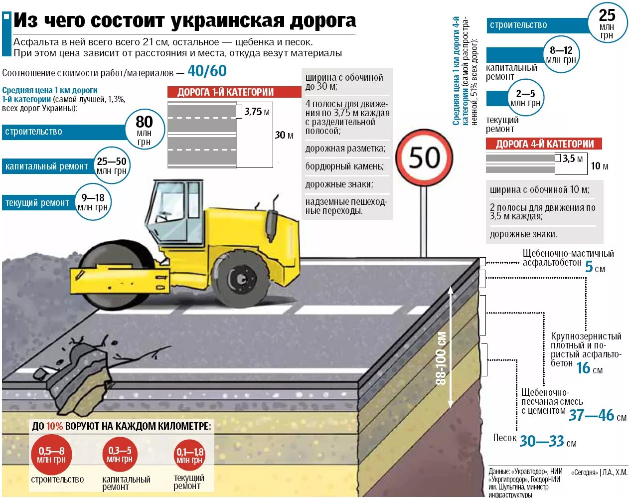 Этапы строительства автомобильных дорог. Капитальный ремонт автомобильных дорог. Этапы ремонта автомобильных дорог. Ремонт дорог инфографика.