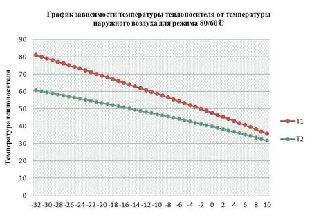 График температур от наружной температуры
