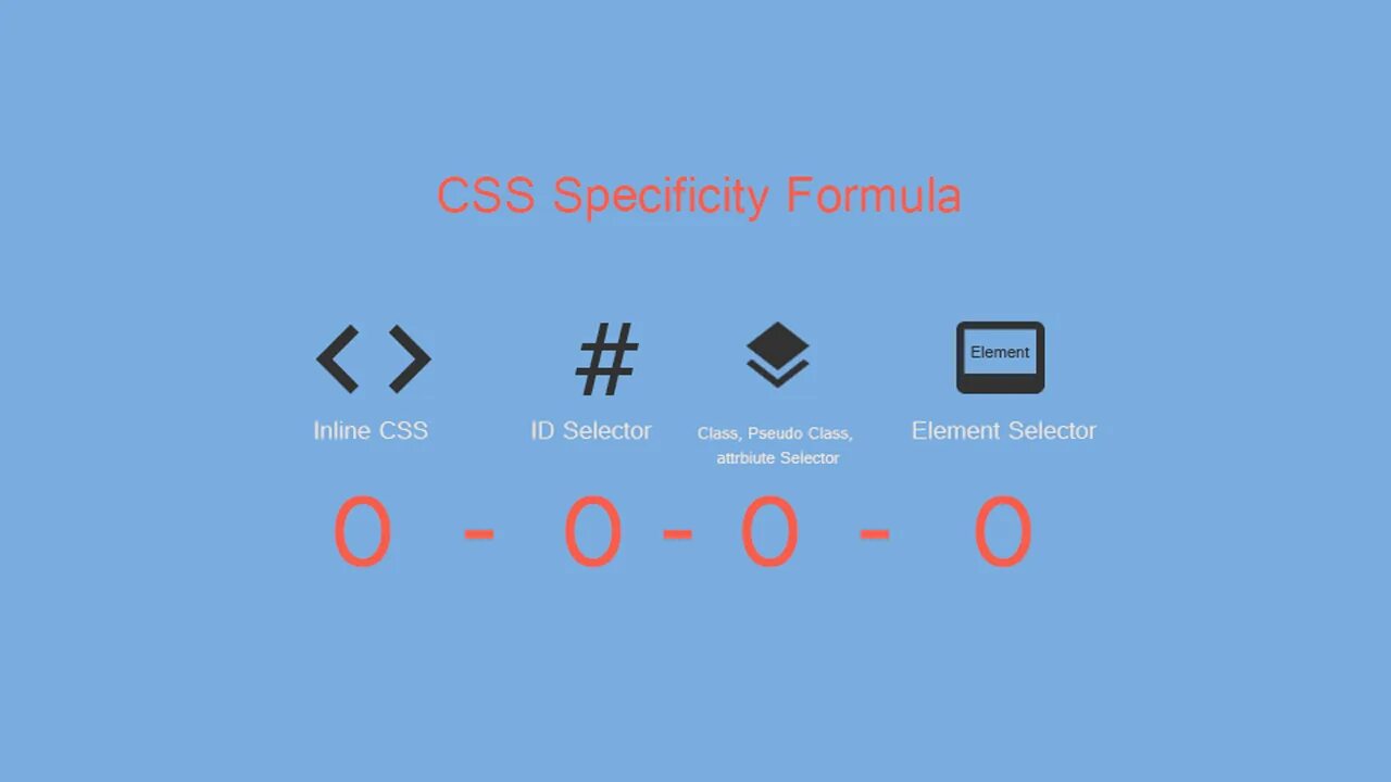 Source elements. CSS specificity. CSS селекторы. CSS specificity calculator. CSS specificity 10.