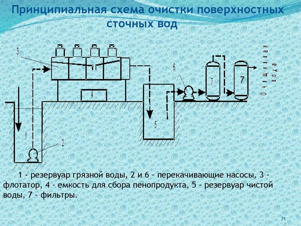 Технологическая схема очистных сооружений ливневых вод. Технологическая схема очистных сооружений сточных вод. Схема канализационных очистных сооружений. Схема очистки поверхностных сточных вод.