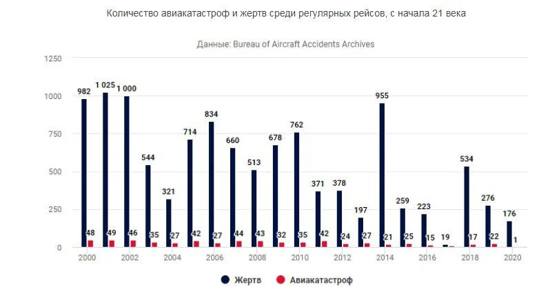 Причины авиакатастроф таблица. Статистика падения самолетов в мире. Статистика авиакатастроф в России за 10 лет. Причины авиакатастроф диаграмма.