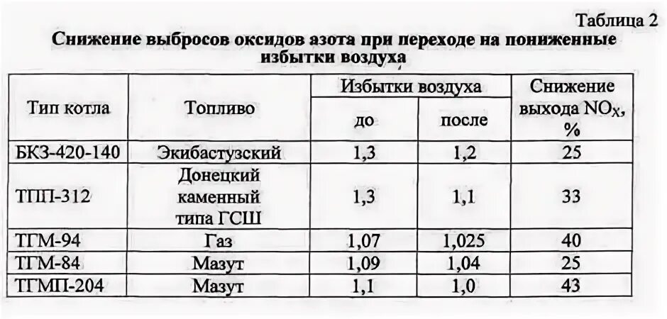 Снижение выбросов оксида азота. Средство для снижения выбросов оксида азота. снижение выбросов оксидов азота на тэс. ступенчатое сжигание топлива для снижения выбросов оксидов азота. горелки с низким выбросом оксидов азота.
