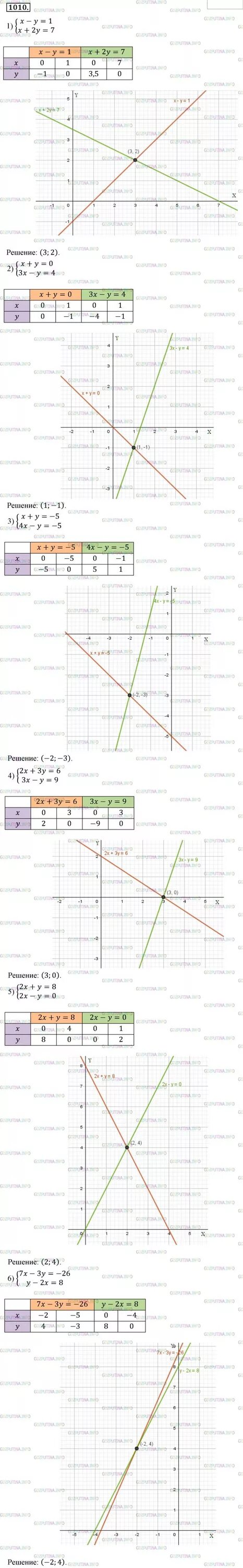 Алгебра 7 класс мерзляк 1010. Упражнение 1010 по алгебре 7 класс. Алгебра 7 класс Мерзляк номер 1010 с решением.