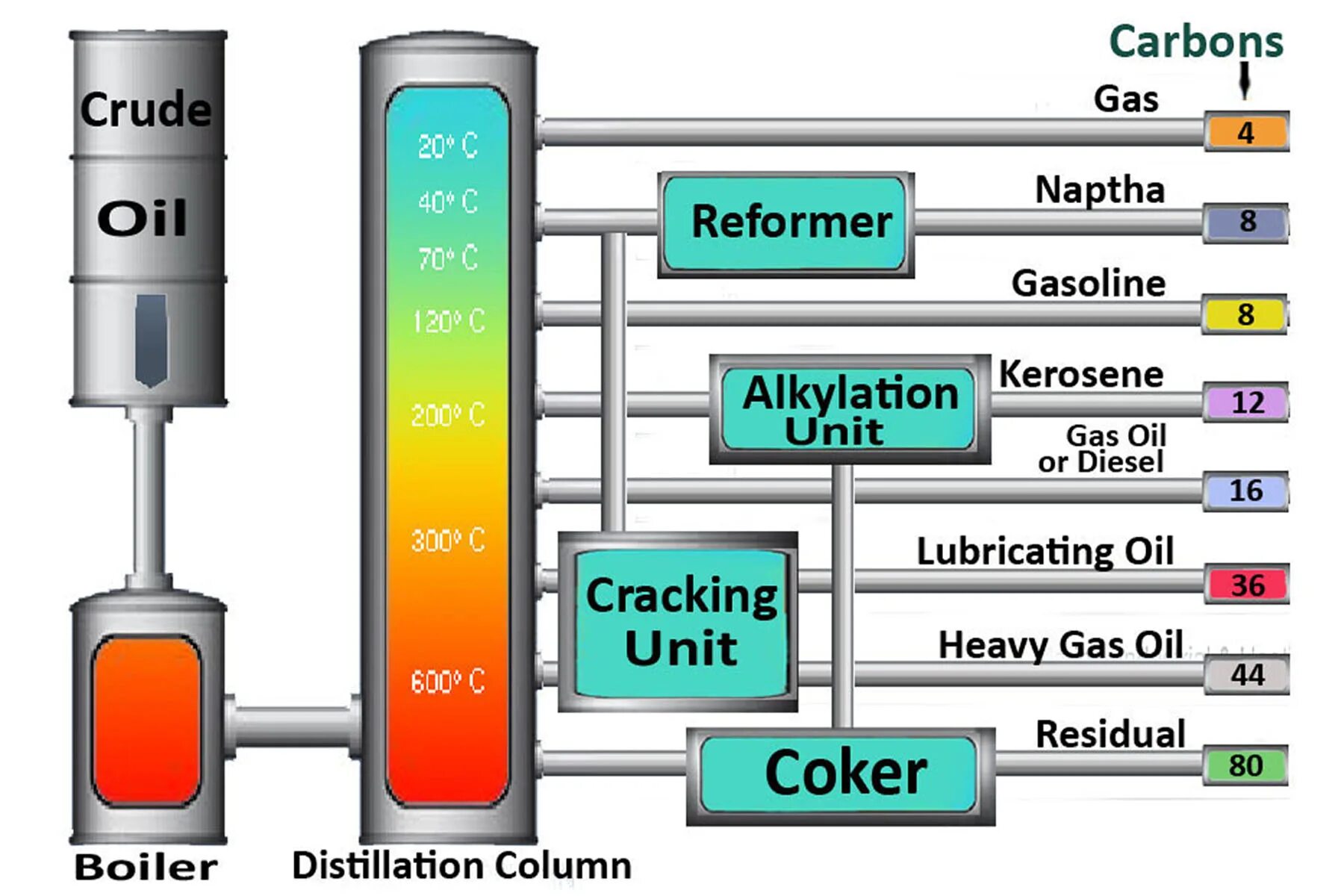 Oil processing. Oil cracking. Cracking of crude Oil. Oil refining process. Oil distillation.