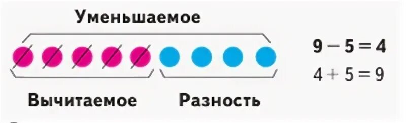 Вычитаемое уменьшить на 1 7. Если к значению разности прибавить вычитаемое то получится. найди среди записей уравнение и реши.