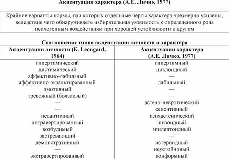 Акцентуация характера характеристика типов акцентуации характера