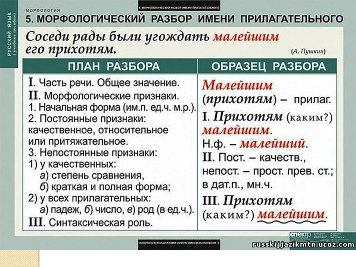 Морфологический разбор слова 6 кл. Разобрать имя прилагательное морфологический разбор. Морфологический анализ слова. Морфологический разбор существительного. Стучать морфологический