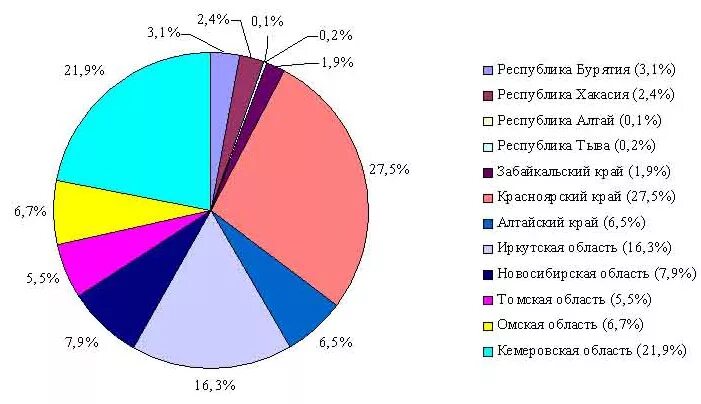 Отраслевой состав восточной сибири. Промышленность Сибири диаграмма. Промышленность Западной Сибири.