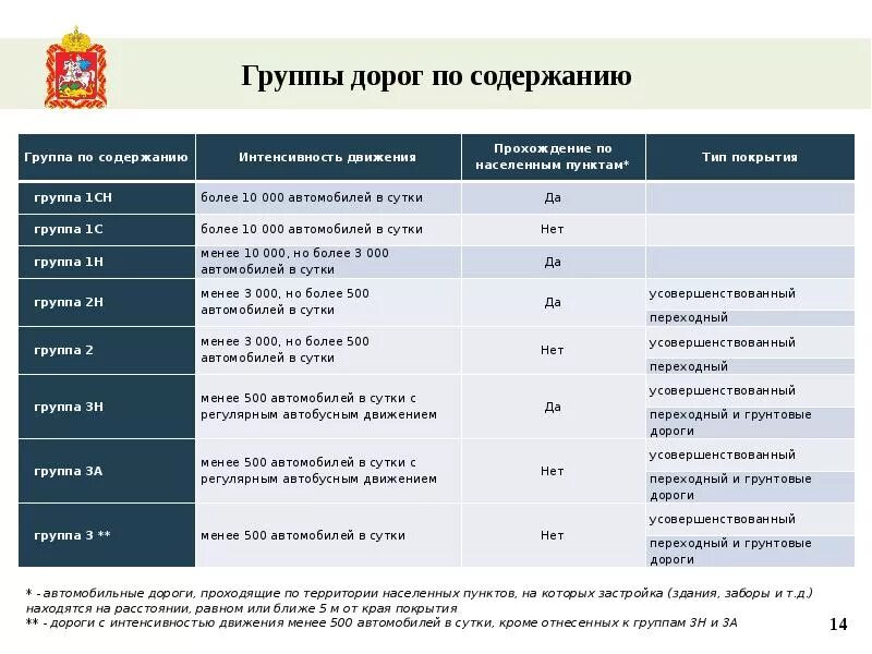 1 группа дорог. Группы дорог по содержанию. группа содержания автомобильных дорог. группы содержания автомобильные дороги. 1 группа дорог это.