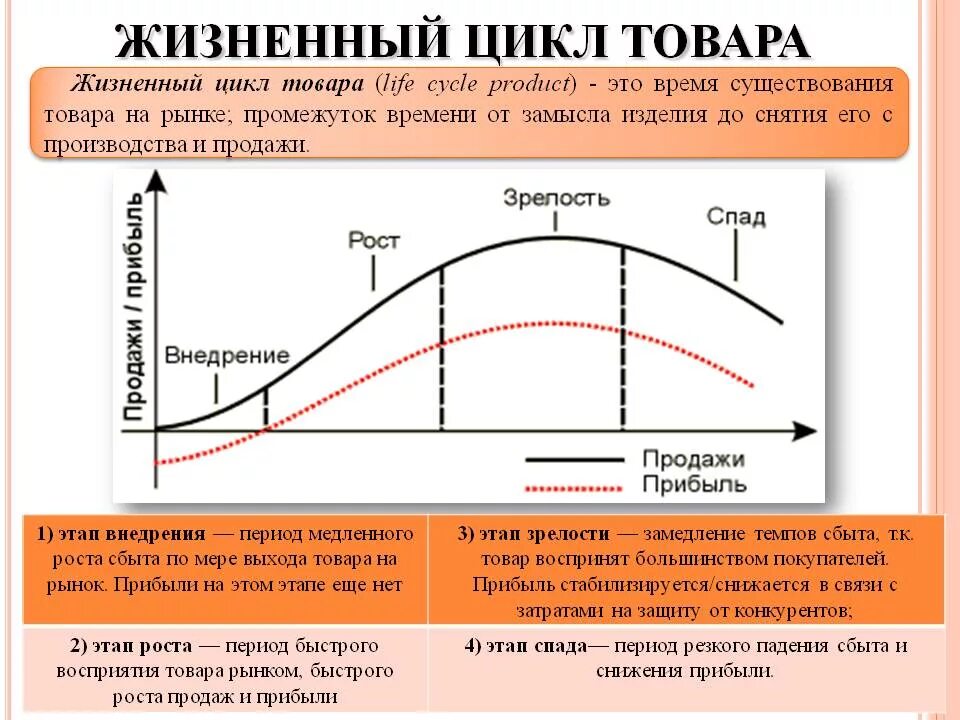 Цикл представляет собой. Стадии (фазы) жизненного цикла товара. Стадии ЖЦТ жизненного цикла товара. Жизненный цикл товара (ЖЦТ) И маркетинг. Фазы жизненного цикла товара в маркетинге.