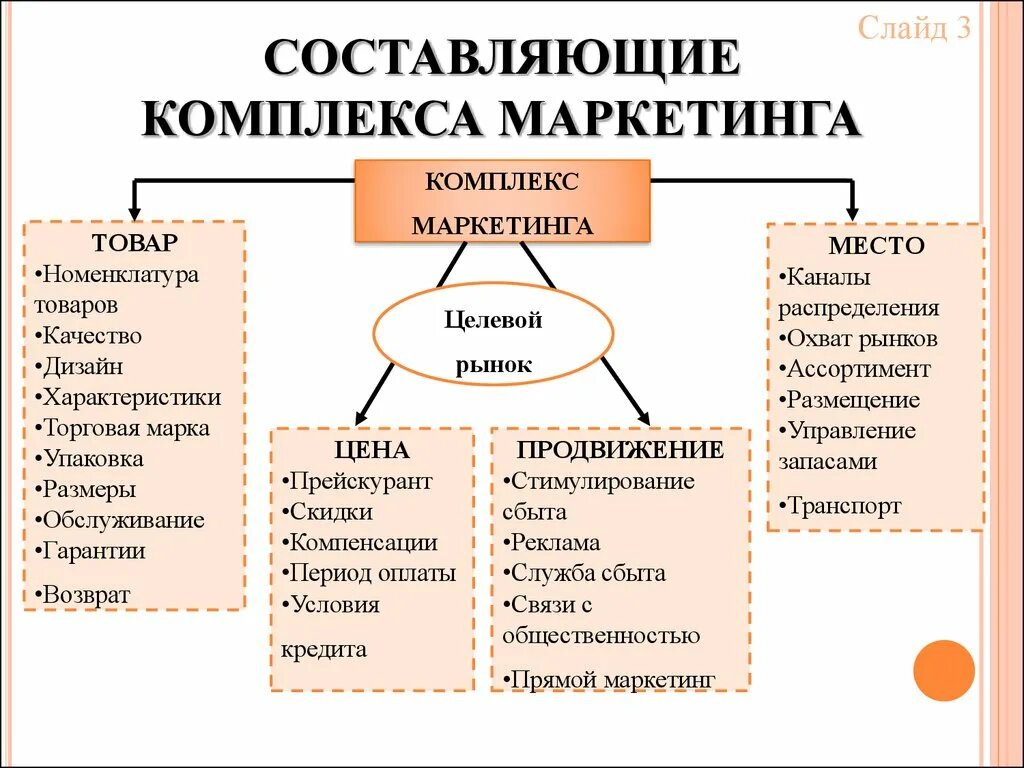 Состоит из четырех основных