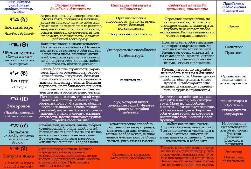 Знаки зодиака и их характеристика. Характер по гороскопу. Основные качества знаков зодиака таблица. Тип личности по гороскопу.