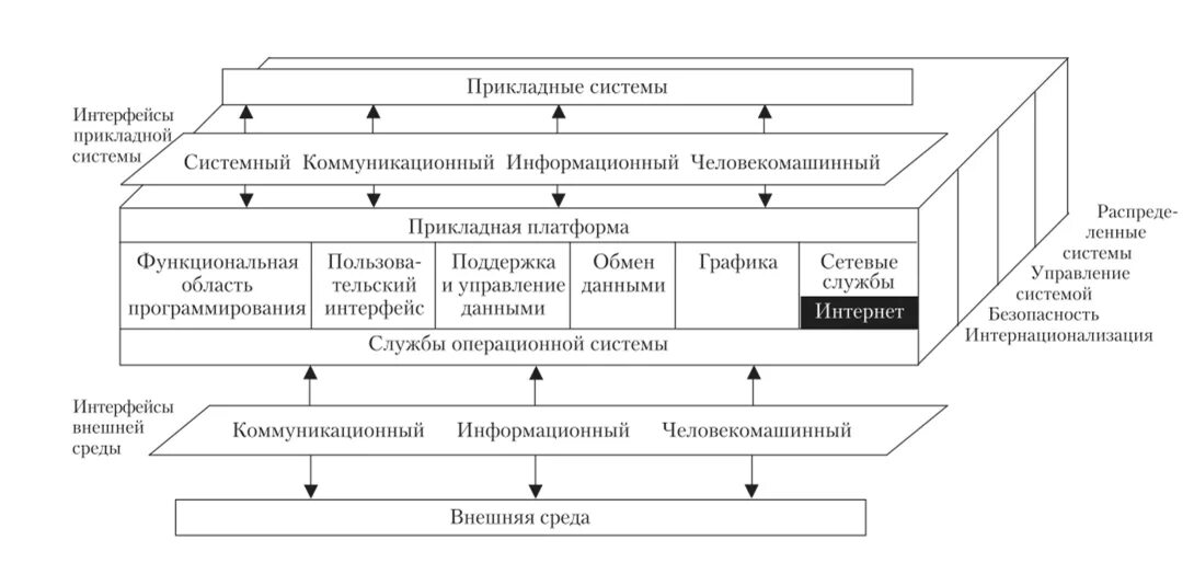 Модель открытых информационных систем. Эталонная модель среды открытых систем. эталонная модель ose. эталонная модель архитектуры открытых систем.