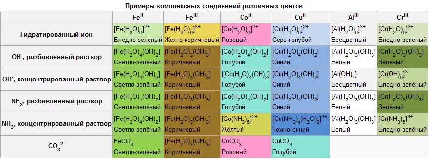 Цвета комплексных соединений. Соединения хрома цвета растворов. Цветные комплексные соединения. Окраска соединений хрома.